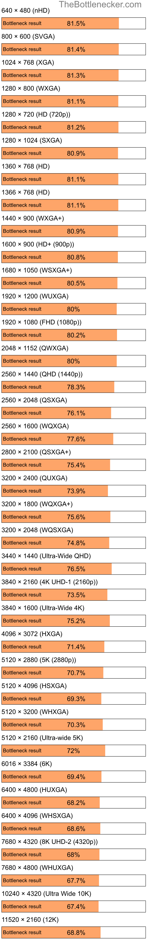 Bottleneck results by resolution for AMD Athlon 64 X2 6000+ and NVIDIA GeForce RTX 4060 Ti in General Tasks