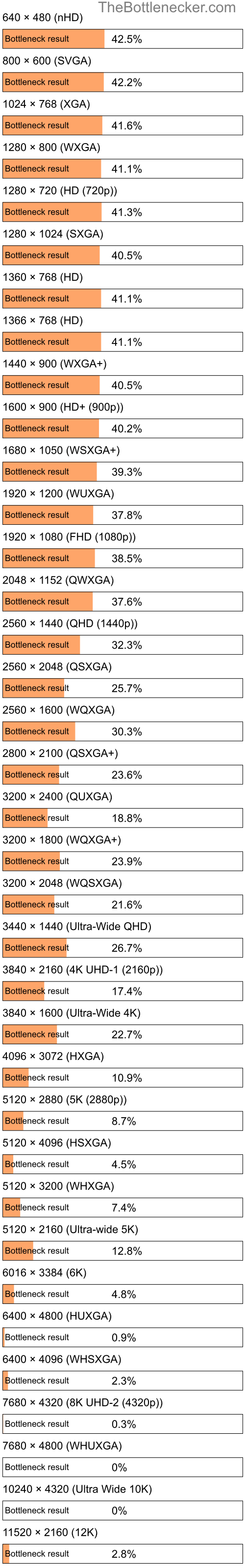 Bottleneck results by resolution for AMD Athlon 64 X2 TK-42 and AMD Radeon HD 8950 in General Tasks