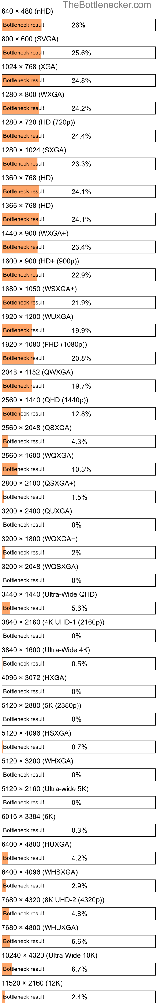 Bottleneck results by resolution for AMD Athlon II X3 455 and NVIDIA Quadro K5000 in General Tasks