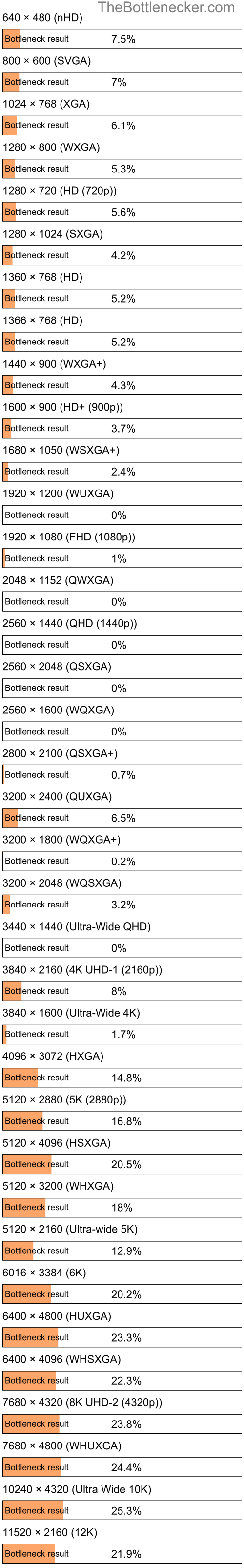 Bottleneck results by resolution for AMD Athlon II X4 600e and NVIDIA GeForce GTX 560 in General Tasks