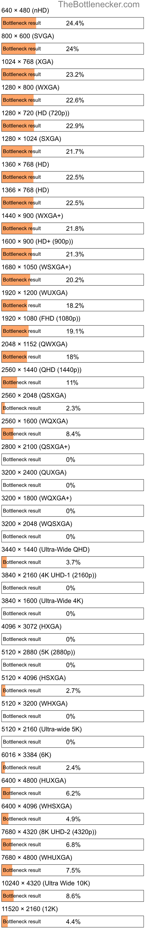 Bottleneck results by resolution for AMD Athlon II X4 605e and NVIDIA Quadro M2000 in General Tasks