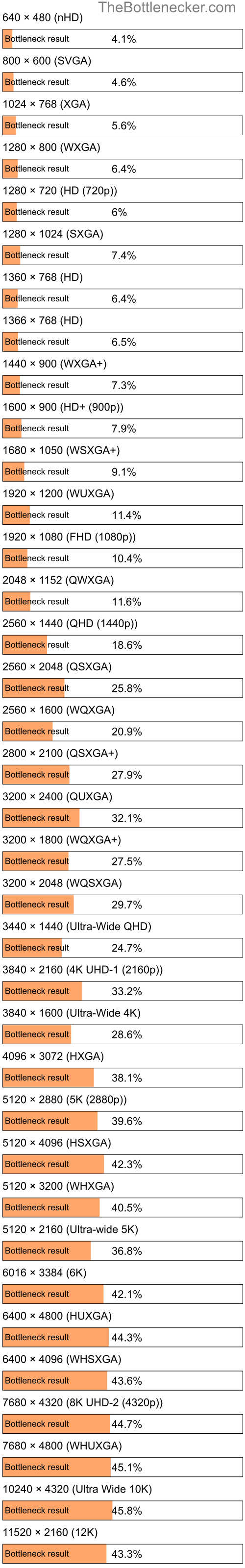 Bottleneck results by resolution for AMD Athlon II X4 605e and AMD Radeon RX Vega 11 Processor in General Tasks