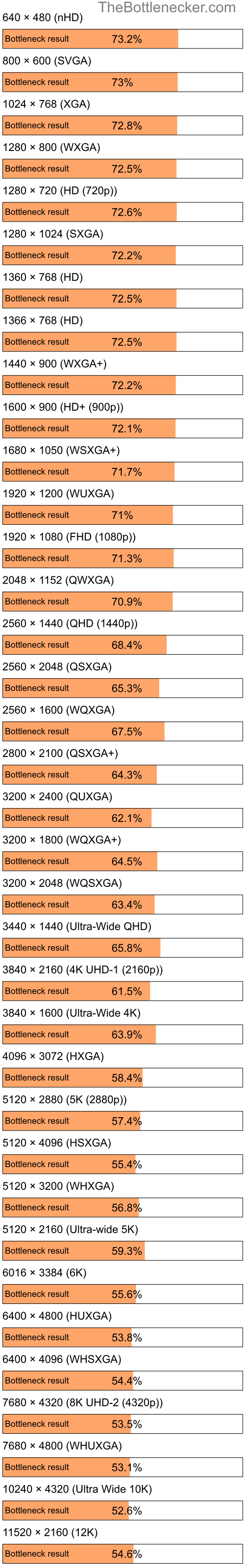 Bottleneck results by resolution for AMD Athlon II X4 615e and AMD Radeon RX 6800 in General Tasks