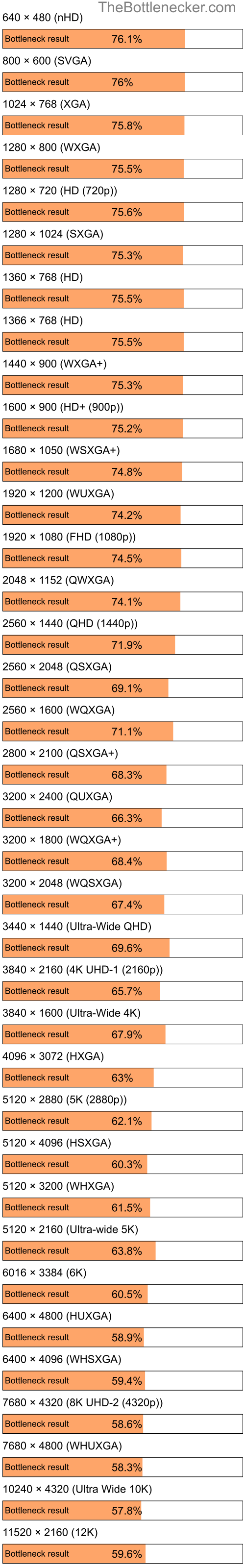 Bottleneck results by resolution for AMD Athlon II X4 615e and NVIDIA GeForce RTX 3080 Ti in General Tasks