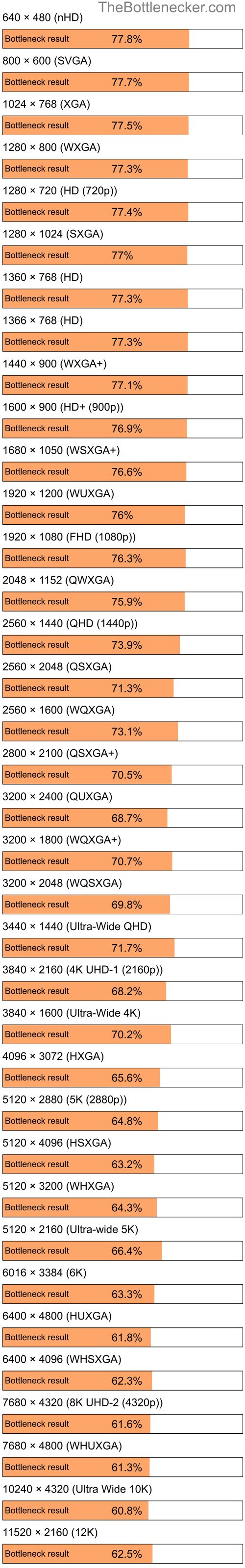 Bottleneck results by resolution for AMD Athlon II X4 615e and AMD Radeon RX 7900 XTX in General Tasks