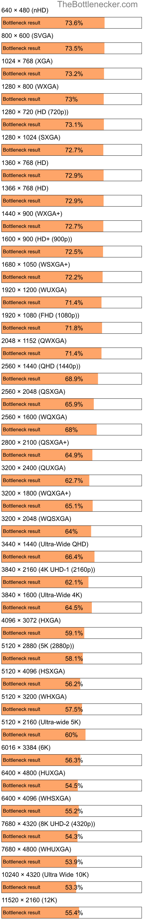 Bottleneck results by resolution for AMD Athlon II X4 615e and NVIDIA GeForce RTX 4060 Ti in General Tasks