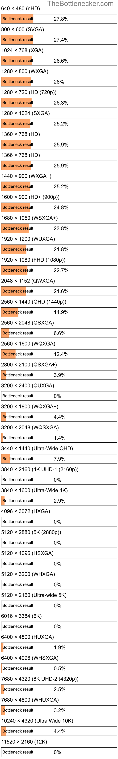 Bottleneck results by resolution for AMD Athlon II X4 620 and AMD FirePro W7000 Adapter in General Tasks