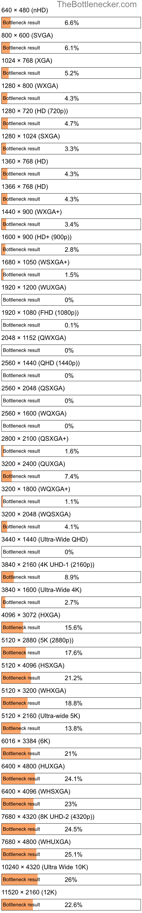 Bottleneck results by resolution for AMD Athlon II X4 620 and NVIDIA Quadro K1200 in General Tasks