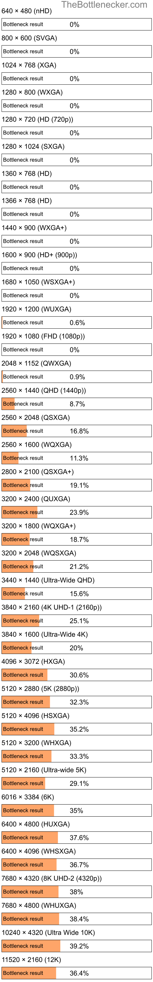 Bottleneck results by resolution for AMD Athlon II X4 631 and AMD Radeon HD 5970 in General Tasks