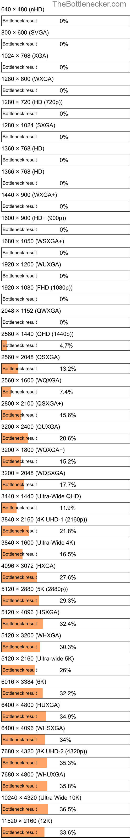 Bottleneck results by resolution for AMD Athlon II X4 650 and AMD Radeon HD 6950 in General Tasks