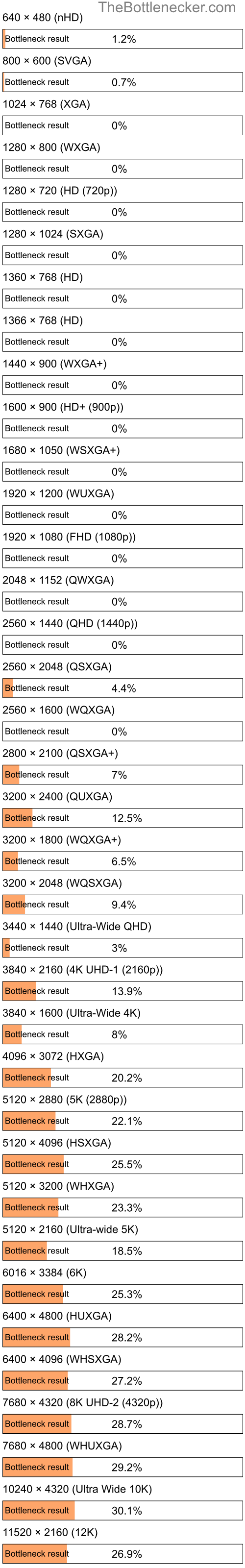 Bottleneck results by resolution for AMD Athlon II X4 651 and NVIDIA GeForce GTX 470 in General Tasks