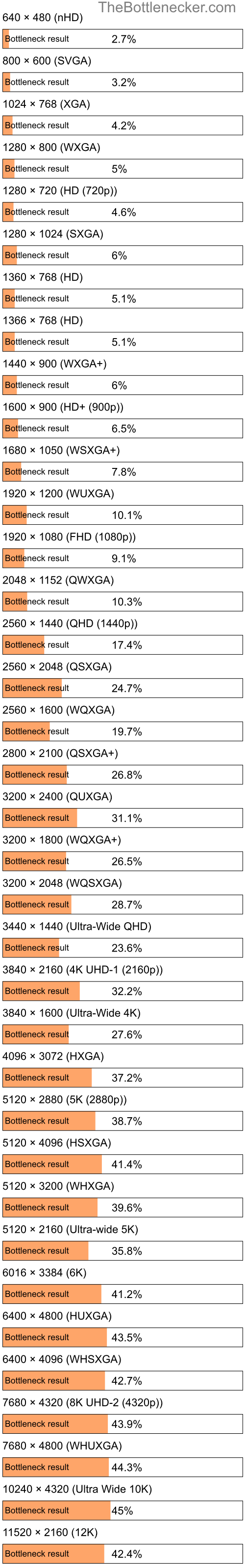 Bottleneck results by resolution for AMD Athlon II X2 245e and AMD Radeon HD 4870 X2 in General Tasks