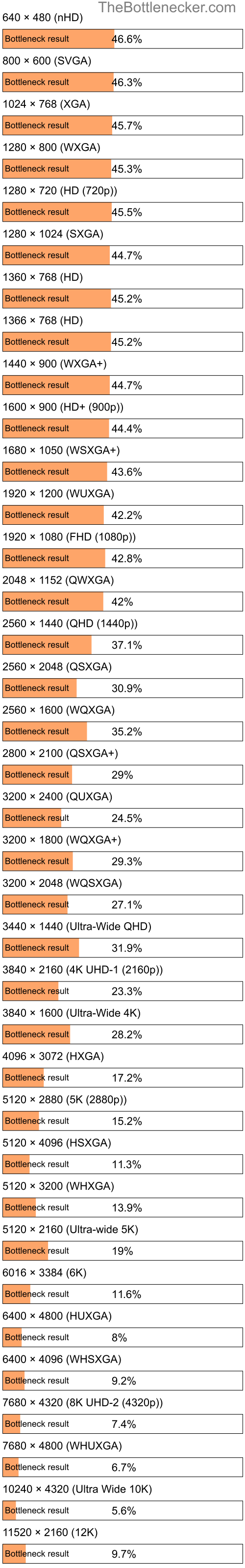 Bottleneck results by resolution for AMD Athlon II X2 260 and AMD Radeon HD 7870 in General Tasks