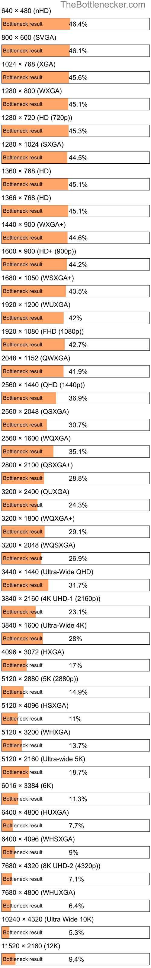 Bottleneck results by resolution for AMD Athlon II X2 4400e and NVIDIA Quadro M2000 in General Tasks