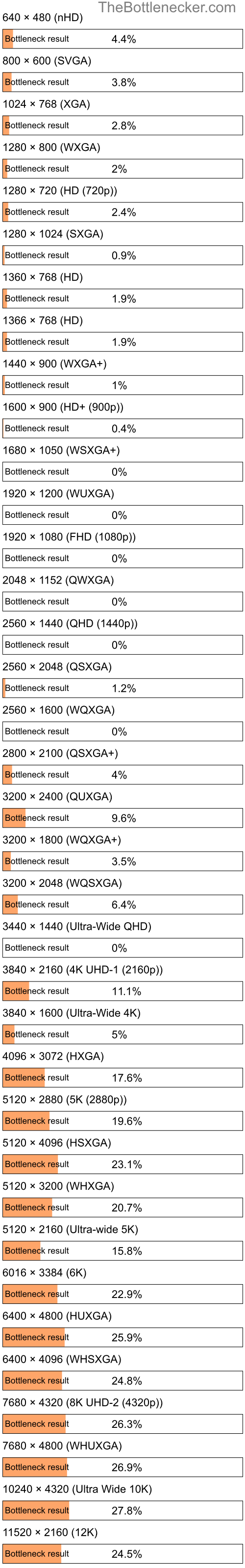 Bottleneck results by resolution for AMD Athlon II X2 B24 and AMD FirePro 3D V7800 in General Tasks