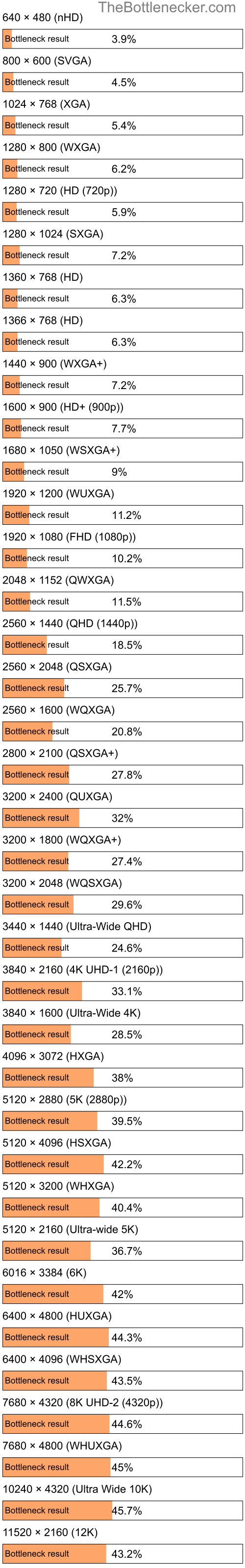 Bottleneck results by resolution for AMD Athlon II X3 425 and NVIDIA Quadro K2000 in General Tasks