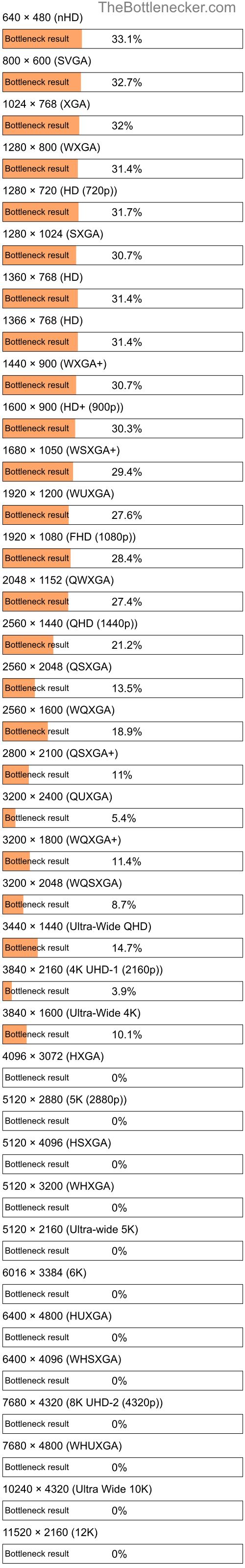 Bottleneck results by resolution for AMD Athlon II X3 425 and AMD Radeon RX 460 in General Tasks