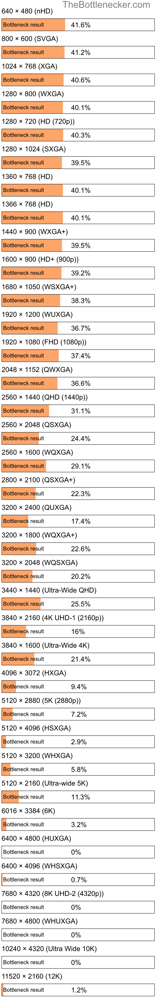 Bottleneck results by resolution for AMD Athlon II X3 425 and NVIDIA GeForce GTX 1050 in General Tasks