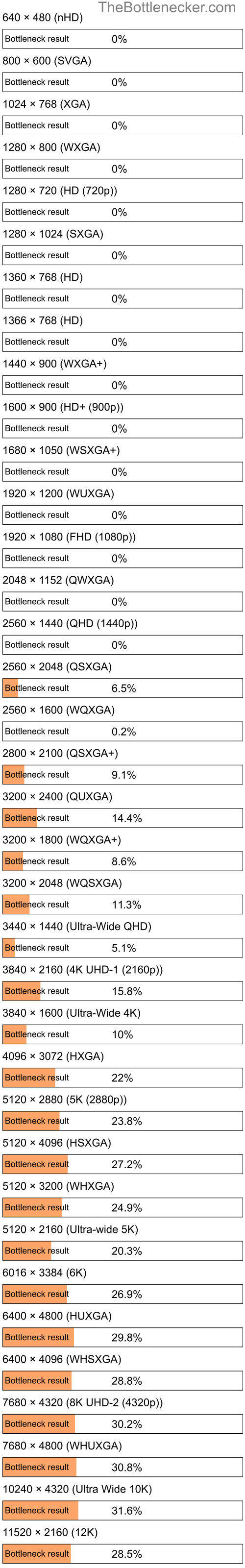 Bottleneck results by resolution for AMD Athlon II X3 450 and AMD FirePro 3D V8800 in General Tasks