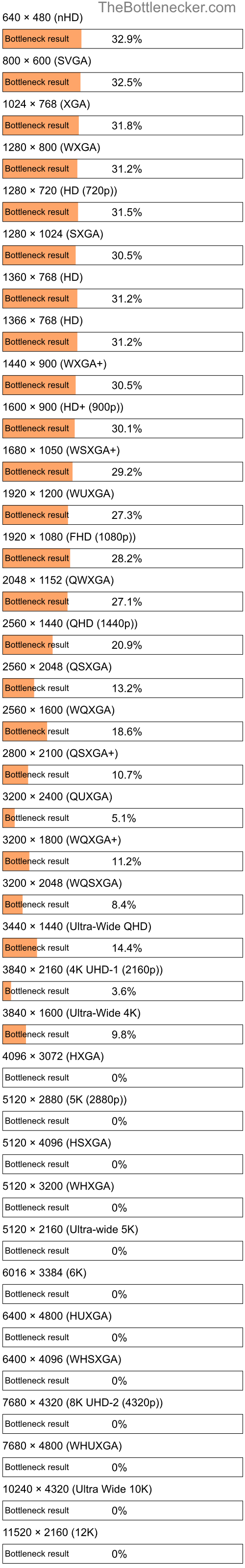 Bottleneck results by resolution for AMD Athlon LE-1620 and NVIDIA GeForce GTX 560 SE in General Tasks