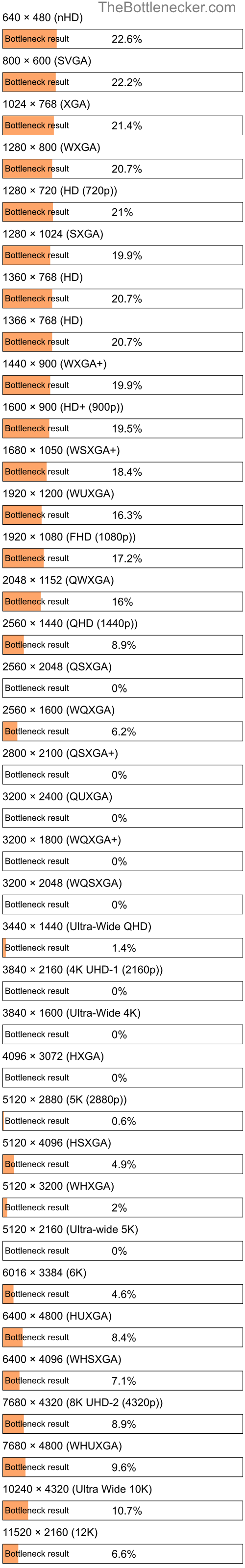 Bottleneck results by resolution for AMD Athlon XP 3000+ and AMD Radeon Vega 6 in General Tasks