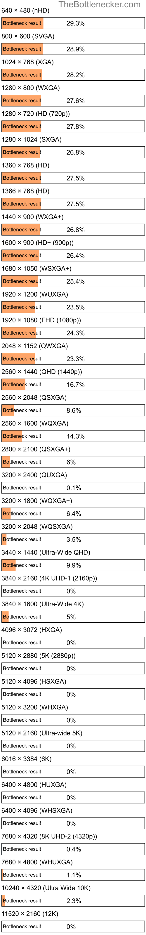 Bottleneck results by resolution for AMD Phenom 8450e and AMD Radeon HD 7790 in General Tasks