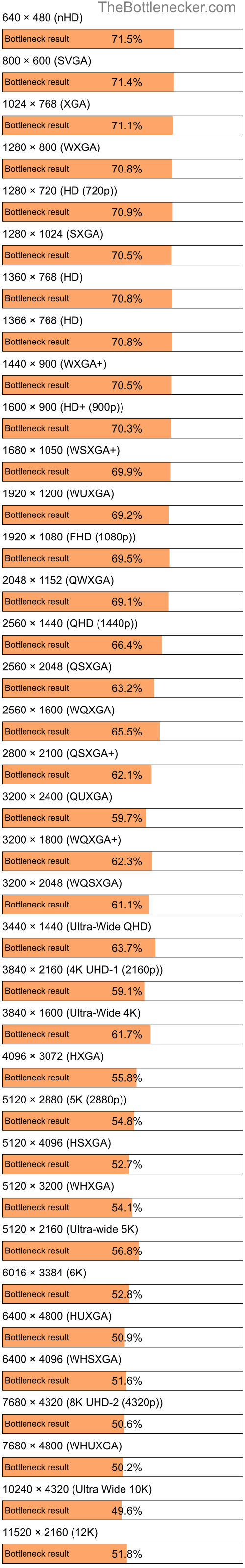 Bottleneck results by resolution for AMD Phenom 8450e and NVIDIA GeForce GTX 1070 in General Tasks