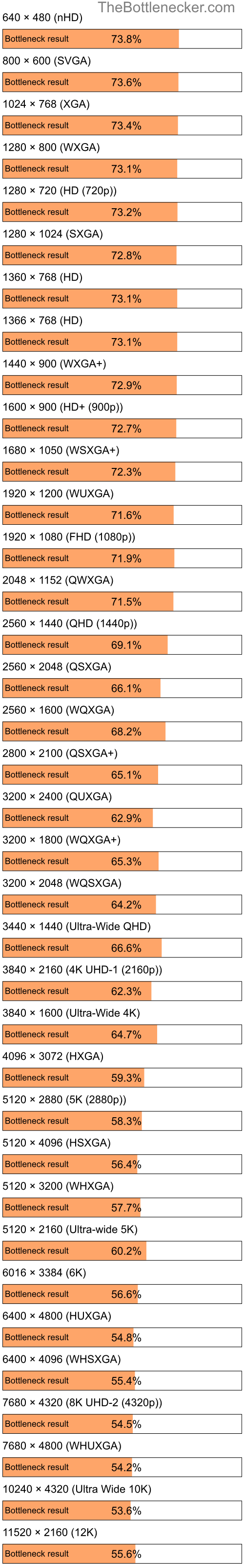 Bottleneck results by resolution for AMD Phenom 8450e and NVIDIA GeForce GTX 1080 in General Tasks