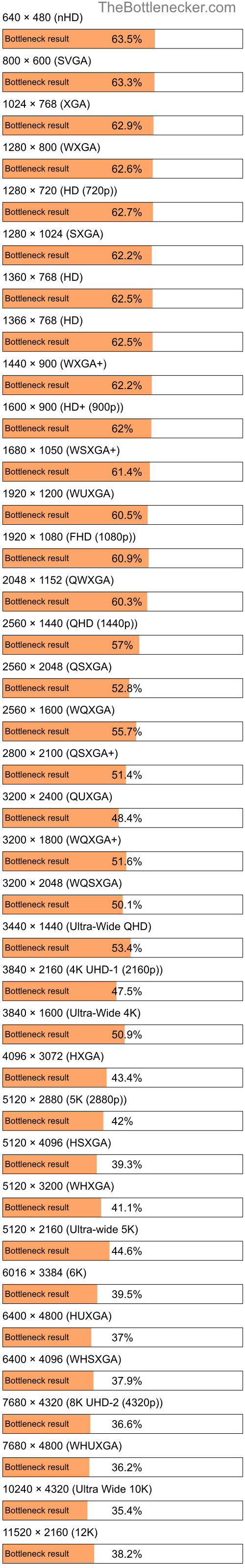 Bottleneck results by resolution for AMD Phenom 8450e and AMD Radeon RX 580 in General Tasks