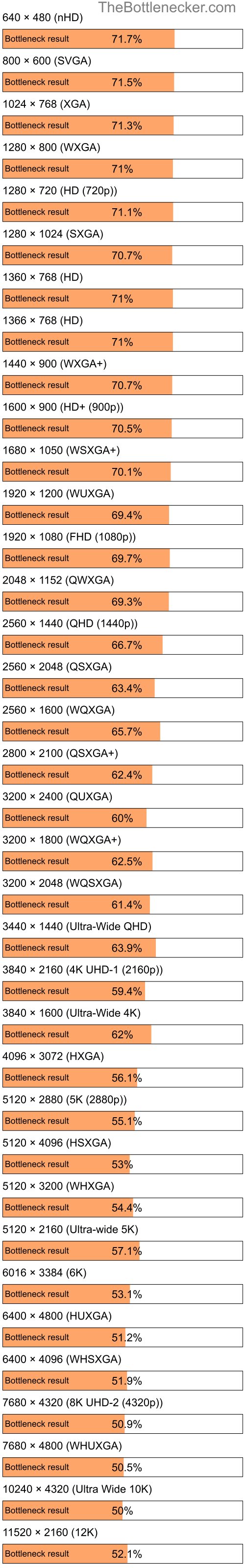 Bottleneck results by resolution for AMD Phenom 8450e and AMD Radeon RX 5600 XT in General Tasks