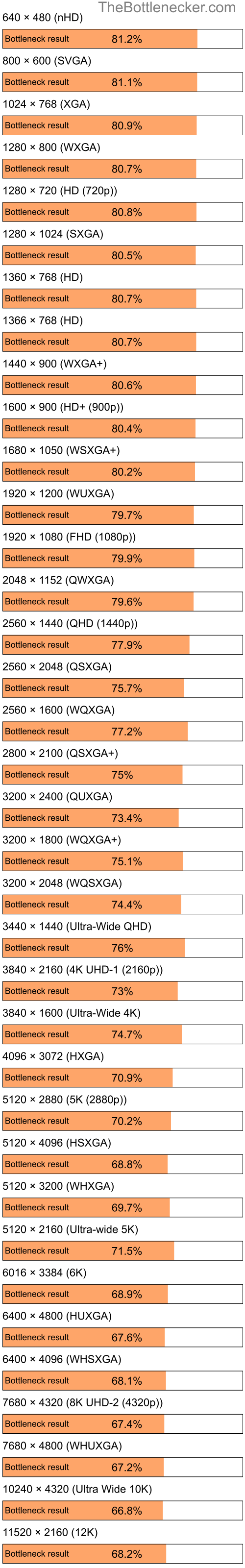 Bottleneck results by resolution for AMD Phenom 8450e and NVIDIA GeForce RTX 3080 Ti in General Tasks