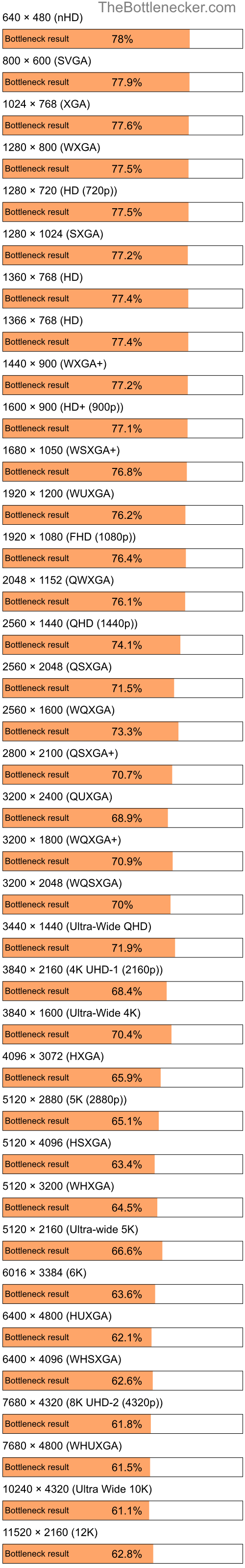 Bottleneck results by resolution for AMD Phenom 8450e and AMD Radeon RX 6750 XT in General Tasks