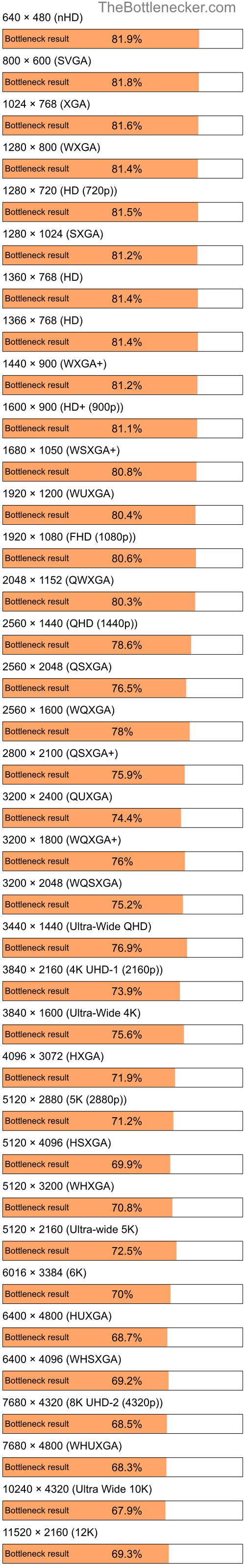 Bottleneck results by resolution for AMD Phenom 8450e and AMD Radeon RX 7900 XT in General Tasks