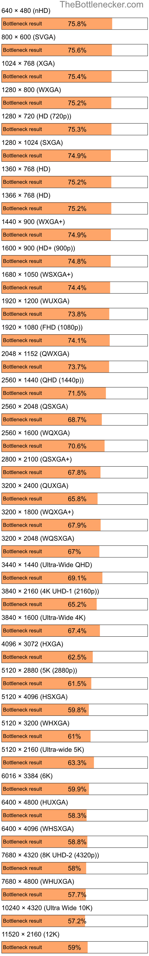 Bottleneck results by resolution for AMD Phenom 8450e and NVIDIA GeForce RTX 4060 in General Tasks