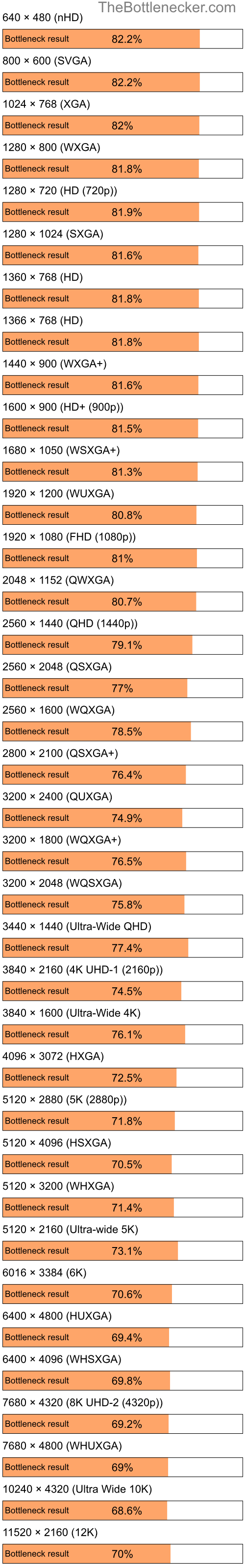 Bottleneck results by resolution for AMD Phenom 8450e and NVIDIA GeForce RTX 4070 SUPER in General Tasks