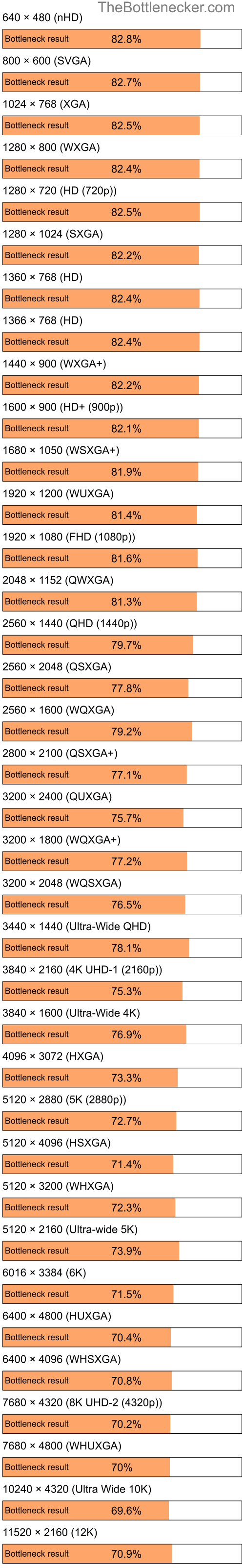 Bottleneck results by resolution for AMD Phenom 8450e and NVIDIA GeForce RTX 4070 Ti SUPER in General Tasks