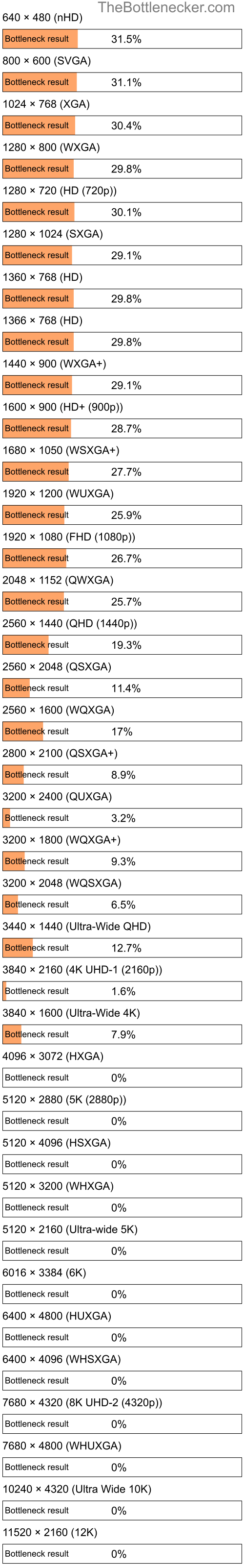 Bottleneck results by resolution for AMD Phenom 9350e and NVIDIA Quadro M2000 in General Tasks