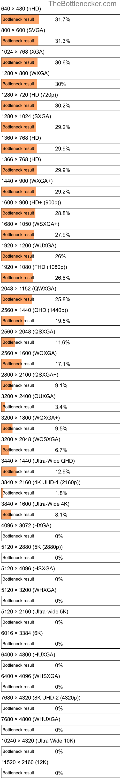 Bottleneck results by resolution for AMD Phenom 9750 and NVIDIA Quadro P1000 in General Tasks