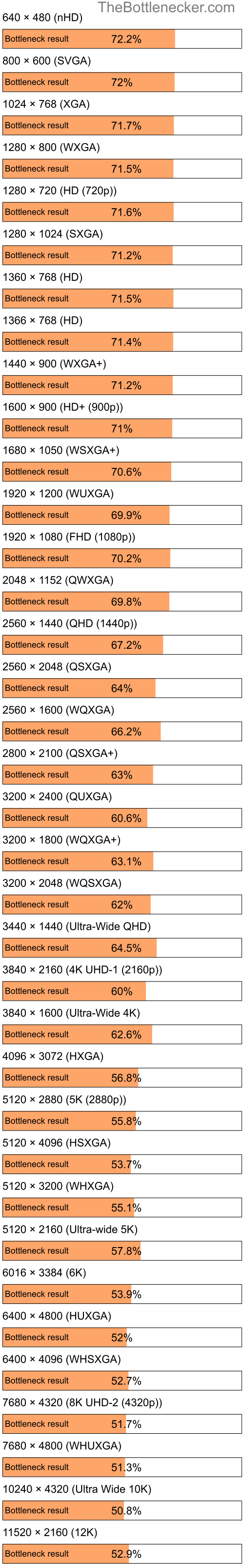 Bottleneck results by resolution for AMD Phenom 9850 and NVIDIA GeForce GTX 1080 Ti in General Tasks