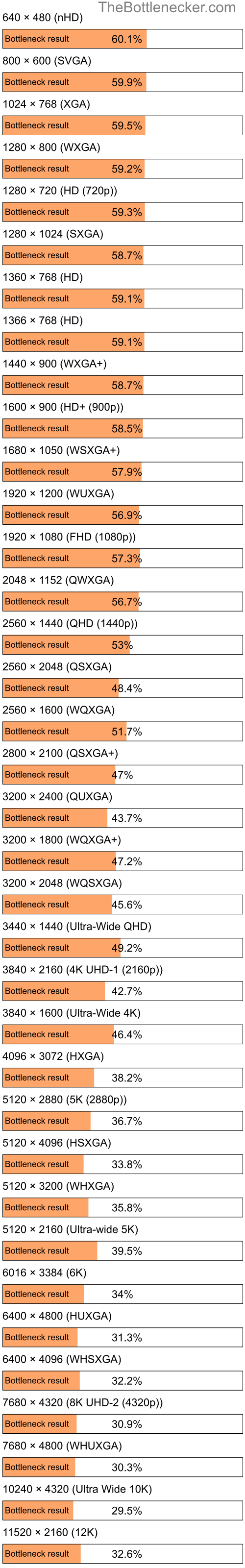 Bottleneck results by resolution for AMD Phenom 9850 and NVIDIA GeForce GTX 1650 SUPER in General Tasks