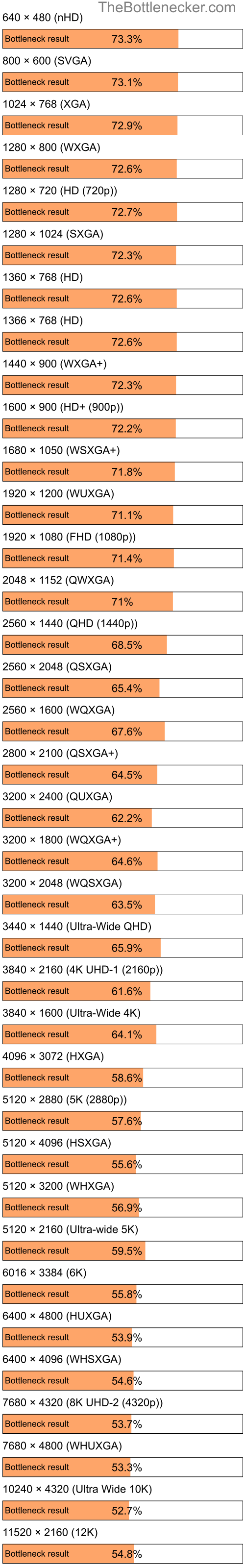 Bottleneck results by resolution for AMD Phenom 9850 and AMD Radeon RX 6700 XT in General Tasks