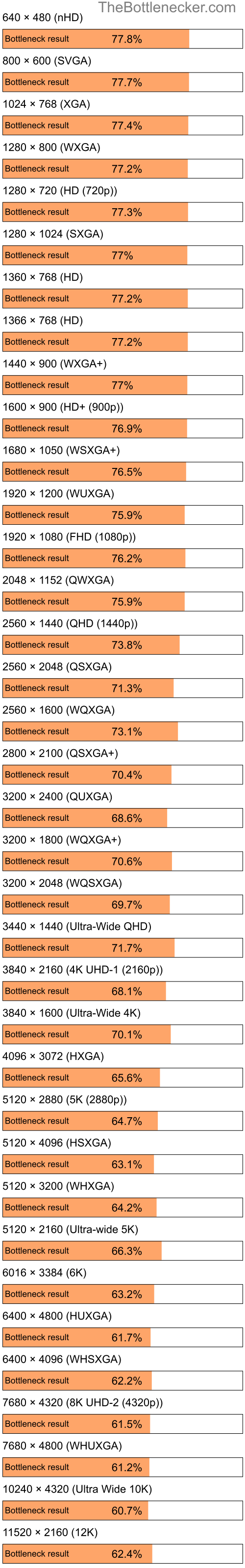 Bottleneck results by resolution for AMD Phenom 9850 and NVIDIA GeForce RTX 3080 Ti in General Tasks