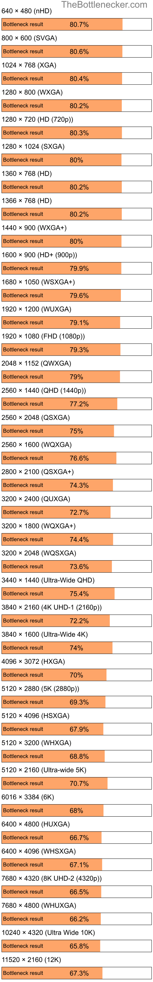 Bottleneck results by resolution for AMD Phenom 9850 and NVIDIA GeForce RTX 4080 in General Tasks