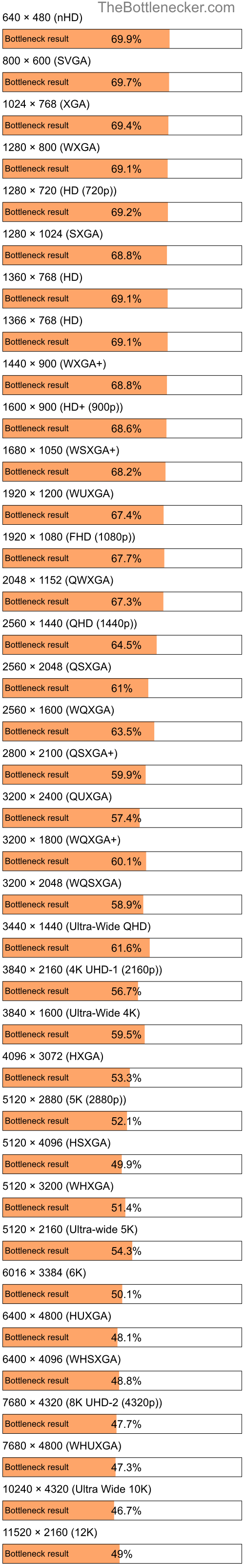 Bottleneck results by resolution for AMD Phenom 9850 and AMD Radeon RX 7600 in General Tasks