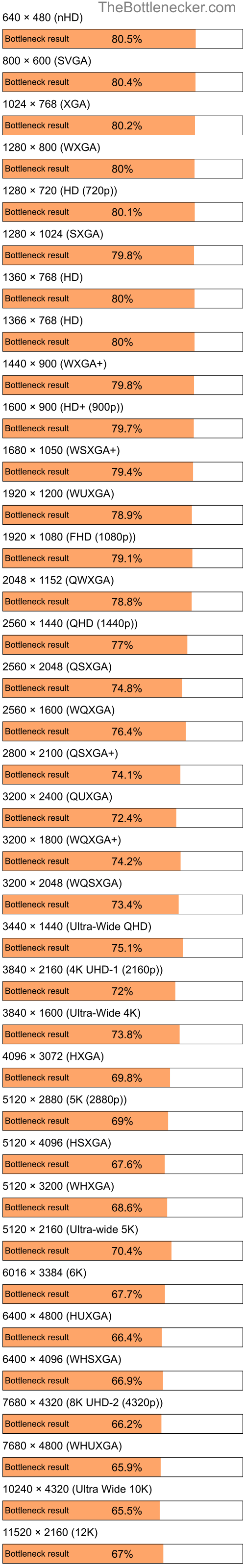 Bottleneck results by resolution for AMD Phenom 9850 and NVIDIA GeForce RTX 4080 SUPER in General Tasks