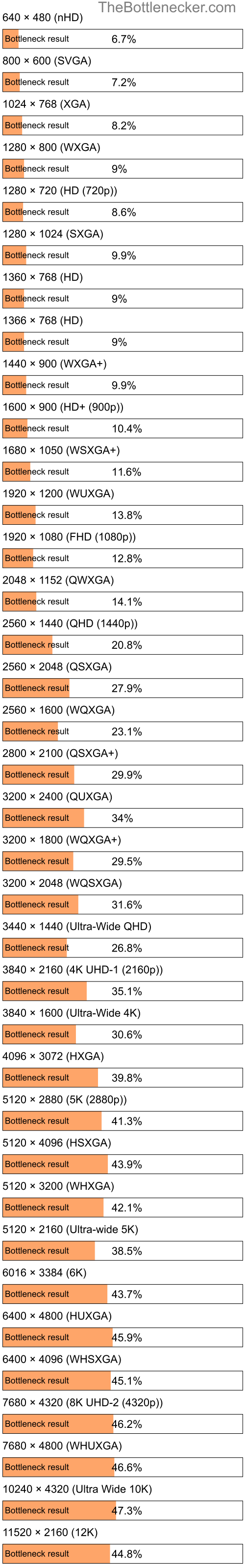 Bottleneck results by resolution for AMD FX-8100 and NVIDIA Quadro K5000M in General Tasks