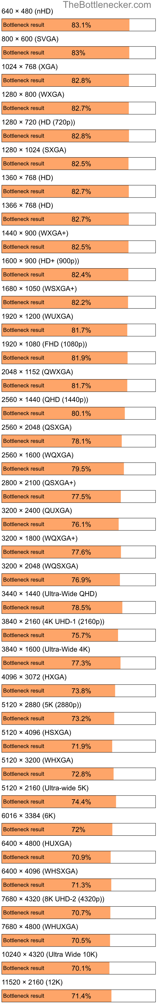 Bottleneck results by resolution for AMD Phenom II N850 and NVIDIA GeForce RTX 4080 in General Tasks