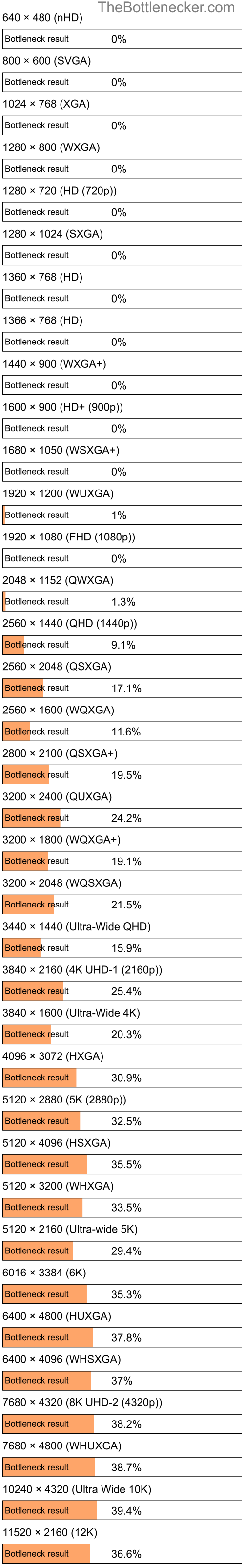 Bottleneck results by resolution for AMD Phenom II X4 840 and AMD FirePro 3D V8800 in General Tasks