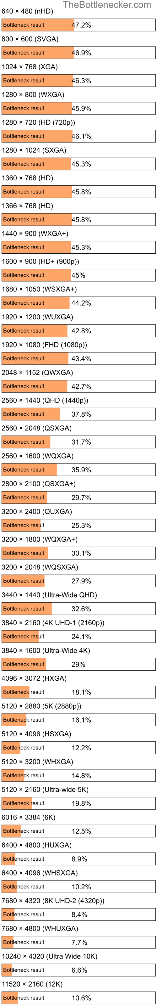 Bottleneck results by resolution for AMD Phenom II X4 840 and NVIDIA GeForce GTX Titan in General Tasks