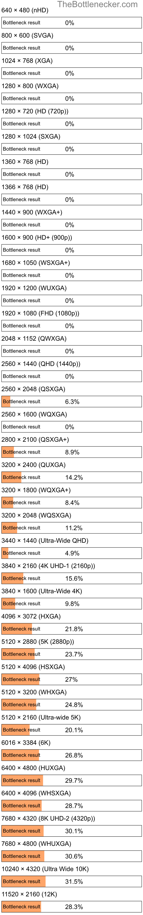 Bottleneck results by resolution for AMD Phenom II X4 910e and NVIDIA Quadro 6000 in General Tasks